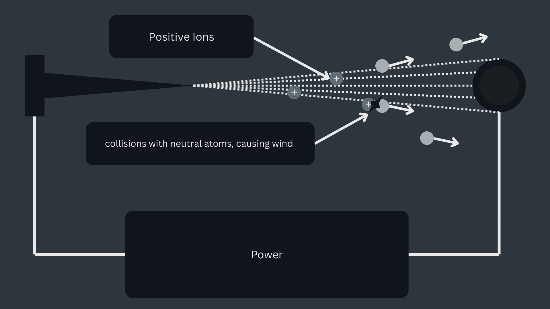 Diagram of the thruster: positive ions accelerating from the emitter to the collector, colliding with neutral air along the way
